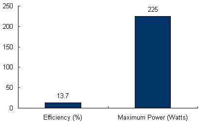 Charts/solar_panel_charts/cnpv_power_chart/CNPV Power CNPV-225P chart.jpg